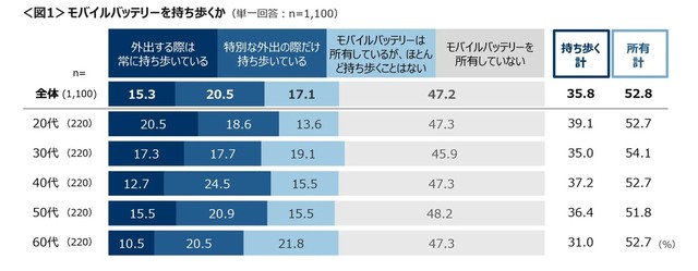 モバイルバッテリーを持ち歩くか（提供画像）