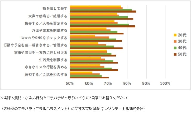 【年代別】モラハラだと思う行為（提供画像）