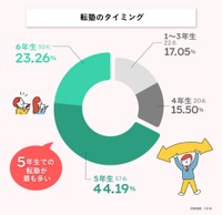 転塾のタイミング