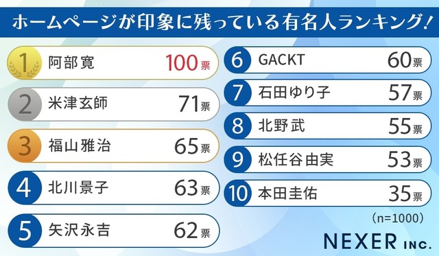 ホームページが印象に残っている有名人ランキング（提供画像）