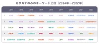 カタカナのみのキーワードの年別ランキング（出典：ヤフー・データソリューション）