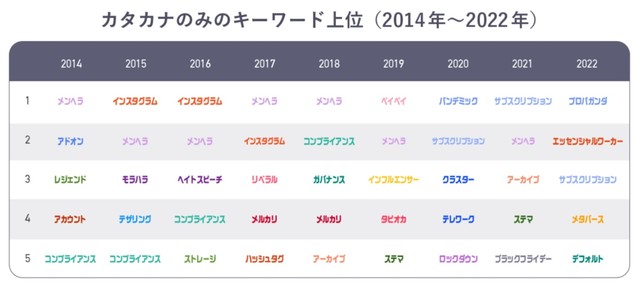 カタカナのみのキーワードの年別ランキング（出典：ヤフー・データソリューション）