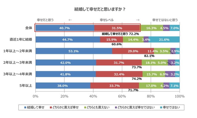 結婚して幸せだと思いますか？（提供画像）