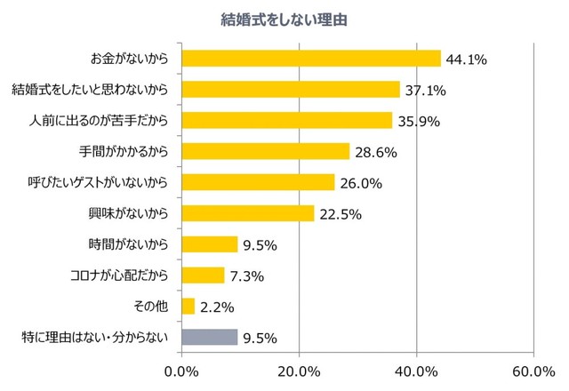 結婚式をしない理由（提供画像）