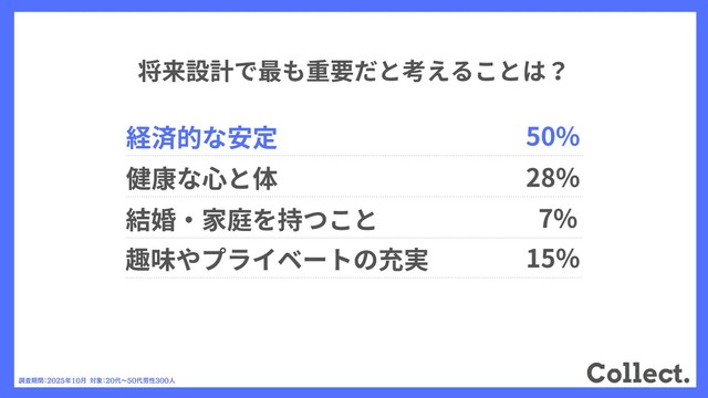 将来設計で最も重要だと考えることは？　（提供画像）