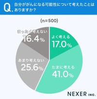 がんになる可能性について考えたことがあるかのアンケート（提供画像）
