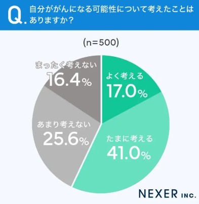がんになる可能性について考えたことがあるかのアンケート（提供画像）