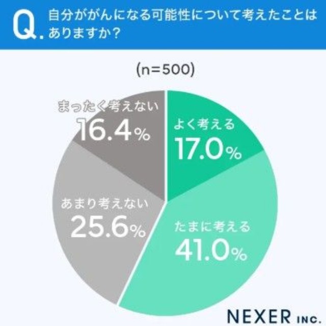 がんになる可能性について考えたことがあるかのアンケート（提供画像）