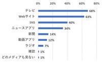 とくにどのメディアでニュースを見ますか？（提供画像）