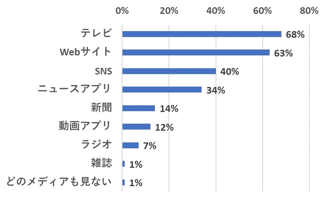 とくにどのメディアでニュースを見ますか？（提供画像）