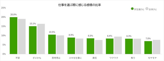 仕事を選ぶ際に感じる感情の比率（出典：株式会社繋）
