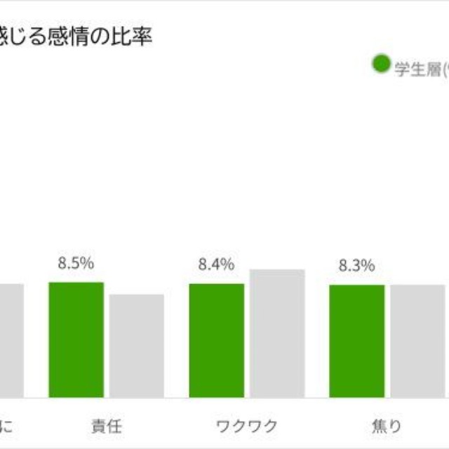 仕事を選ぶ際に感じる感情の比率（出典：株式会社繋）