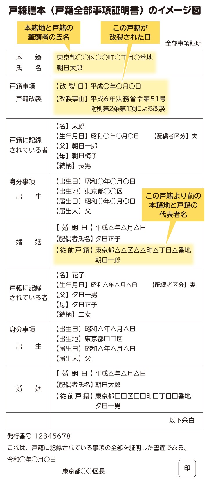 戸籍謄本（戸籍全部事項証明書）のイメージ図