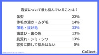 容姿について最も悩んでいることは？　（提供画像）
