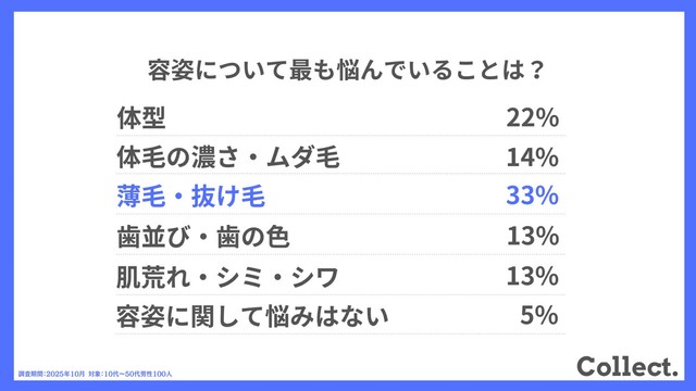容姿について最も悩んでいることは？　（提供画像）
