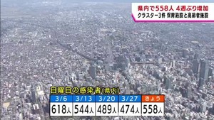 【詳報】宮城県で５５８人感染　前週日曜を８４人上回る　増加は４週ぶり
