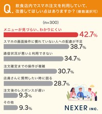 スマホ注文改善してほしい点