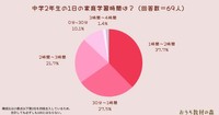 【中学生2年生】1日の家庭学習時間（提供画像）