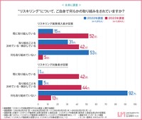 “リスキリング”について、ご自身で何らかの取り組みをされていますか？（提供画像）