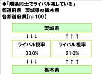 隣県同士でライバル視しているケース②【茨城県 ⇄ 栃木県】（ソニー生命調べ）