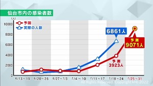 仙台市の感染者は過去最多を更新と予測　東北大学の調査