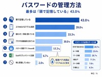 パスワードの管理方法（提供画像）