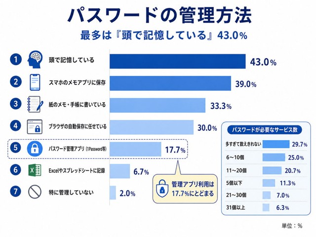 パスワードの管理方法（提供画像）