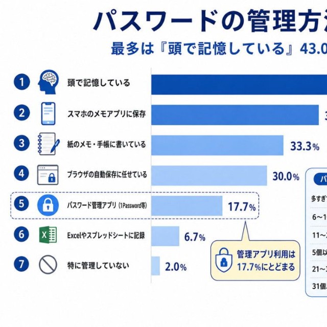 パスワードの管理方法（提供画像）
