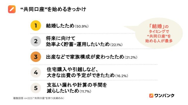 “共同口座”を始めるきっかけ（提供画像）