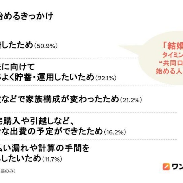 “共同口座”を始めるきっかけ（提供画像）