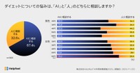 ダイエットの悩み：全年代でAIが多数派、60代女性で8割近くと最多（提供画像）