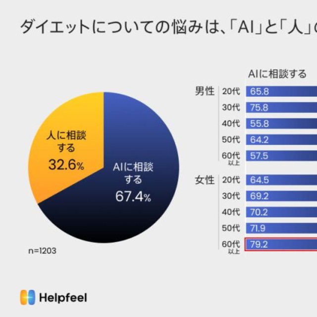 ダイエットの悩み：全年代でAIが多数派、60代女性で8割近くと最多（提供画像）