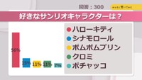 好きなサンリオキャラクターは？【みんなに聞いてみた】