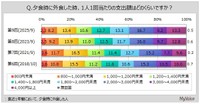 夕食時の支出額（出典：マイボイスコム（株）調べ）