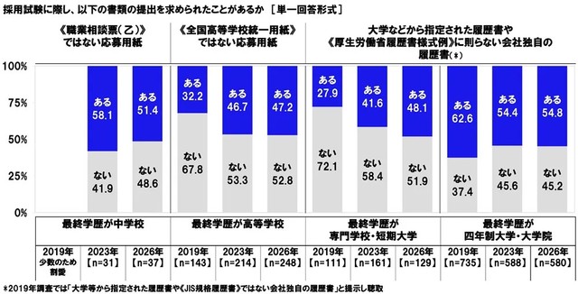 採用試験に際し、以下の書類の提出を求められたことがあるか（提供画像）