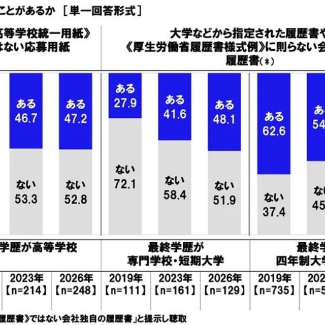 採用試験に際し、以下の書類の提出を求められたことがあるか（提供画像）