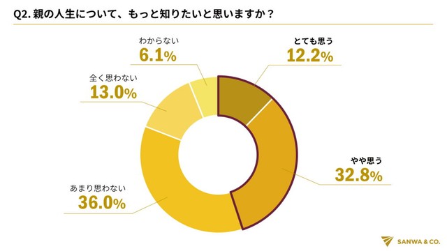 親の人生について「もっと知りたい」と思うか（提供画像）
