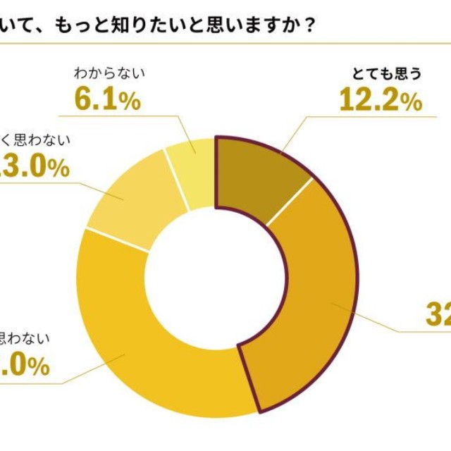 親の人生について「もっと知りたい」と思うか（提供画像）