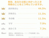 普段、母親と面と向かったとき、どう呼んでいますか？（提供画像）