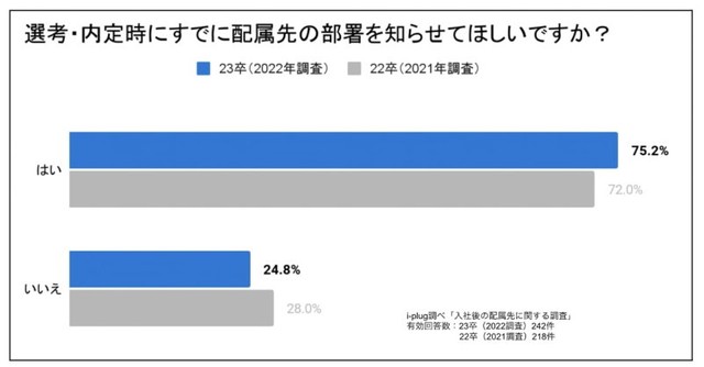 選考／内定時にすでに配属先の部署を知らせてほしいですか？（提供画像）