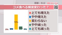コメ食べる頻度変わった？【みんなに聞いてみた】