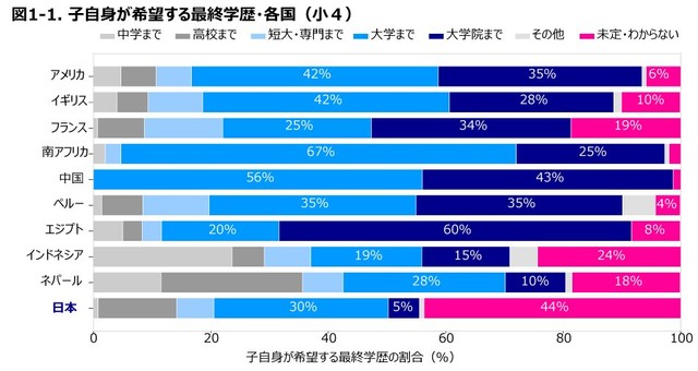 【小学4年生】あなたは、どの学校まで進学するつもりですか（出典：スプリックス教育財団調べ）