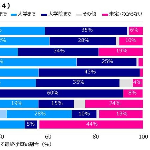 【小学4年生】あなたは、どの学校まで進学するつもりですか（出典：スプリックス教育財団調べ）
