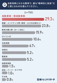 自家用車にかかる費用で最も“精神的に負担”だと感じるもの（提供画像）