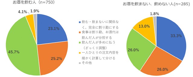 「お酒の場でのお会計」問題、お酒を飲む人と飲まない人での理想は？（提供）