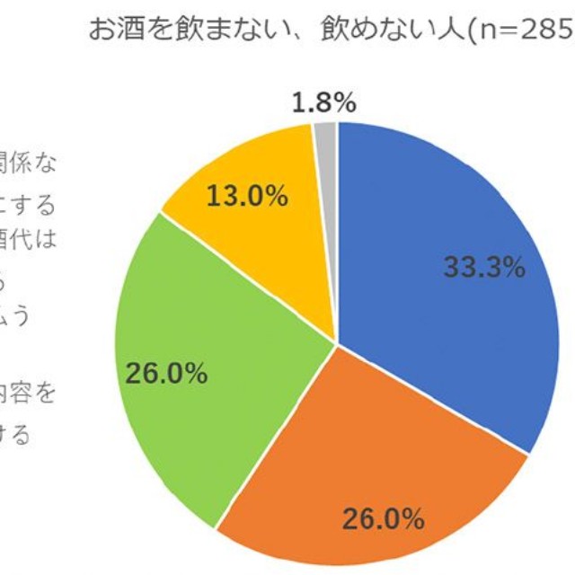 「お酒の場でのお会計」問題、お酒を飲む人と飲まない人での理想は？（提供）
