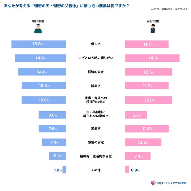 「理想の夫・父親像」に最も近い要素（出典：IBJマッチングアプリ研究室）