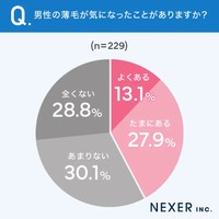 男性の薄毛が気になったことがありますか？（提供画像）