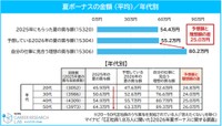 夏ボーナスの金額