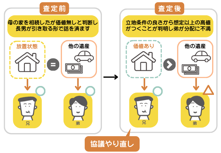 価値がないと判断した空き家を放置してしまった事例の図解。兄が相続した家に価値があると分かり、弟が不満に思ったことから遺産分割協議がやり直しに